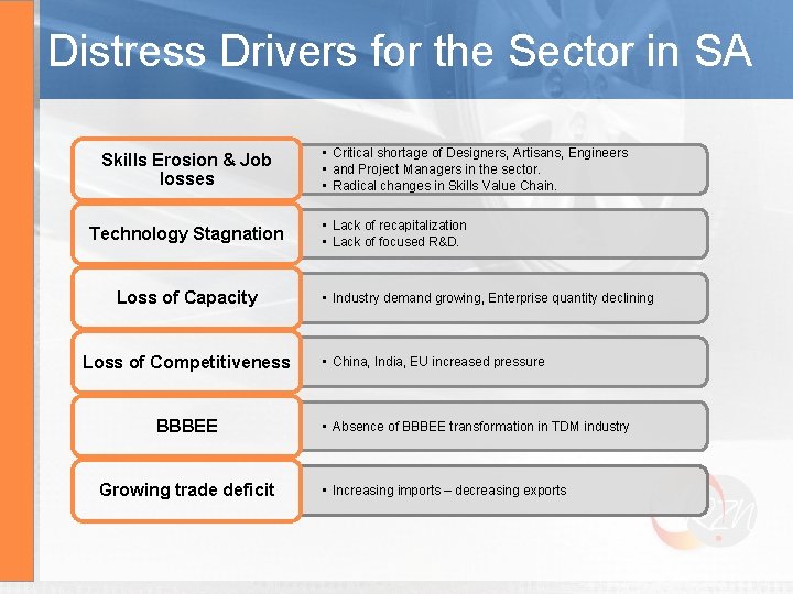 Distress Drivers for the Sector in SA Skills Erosion & Job losses Technology Stagnation