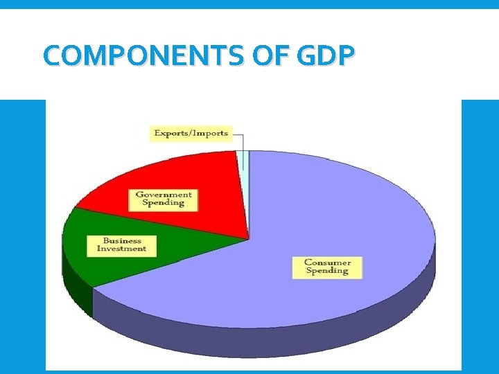 COMPONENTS OF GDP 7 