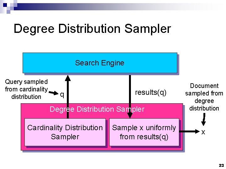 Degree Distribution Sampler Search Engine Query sampled from cardinality distribution q results(q) Degree Distribution