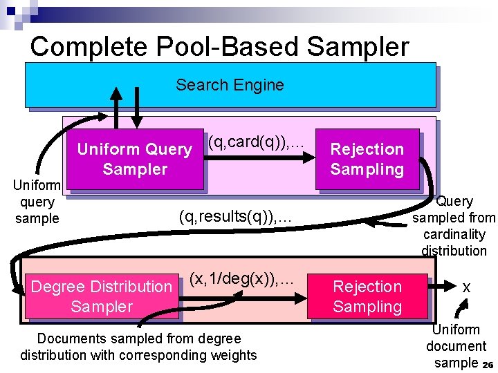 Complete Pool-Based Sampler Search Engine Uniform query sample Uniform Query (q, card(q)), … Sampler