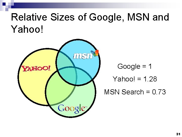 Relative Sizes of Google, MSN and Yahoo! Google = 1 Yahoo! = 1. 28