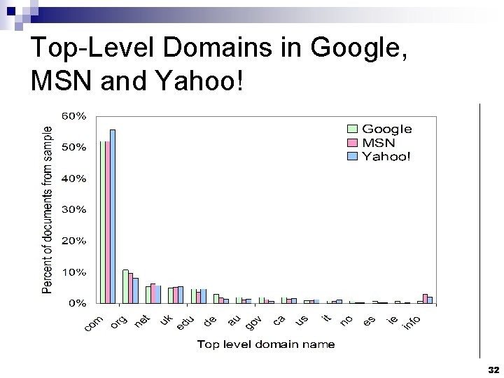 Top-Level Domains in Google, MSN and Yahoo! 32 