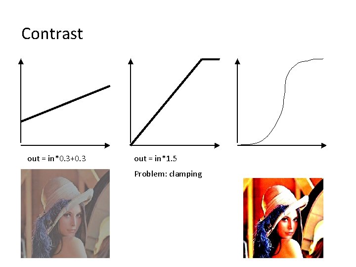 Contrast out = in*0. 3+0. 3 out = in*1. 5 Problem: clamping 