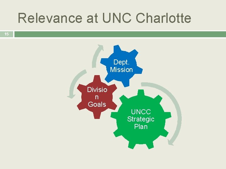 Relevance at UNC Charlotte 15 Dept. Mission Divisio n Goals UNCC Strategic Plan 