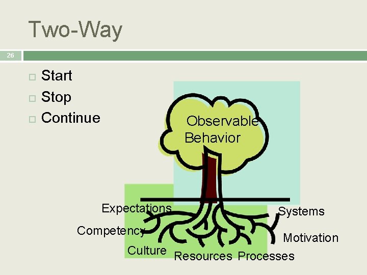 Two-Way 26 Start Stop Continue Observable Behavior Expectations Competency Systems Motivation Culture Resources Processes