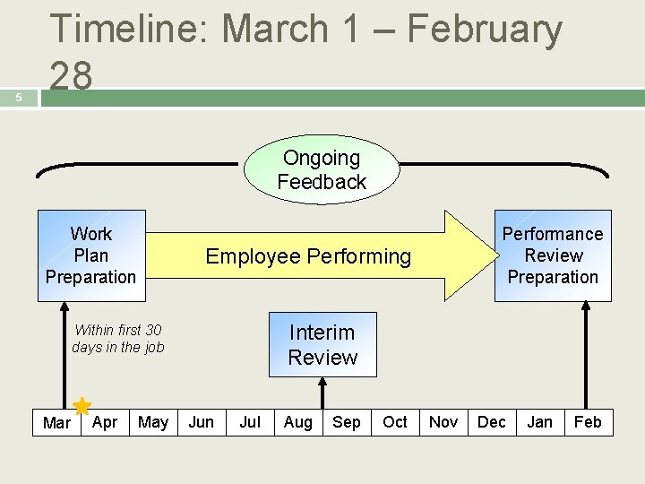 5 Timeline: March 1 – February 28 Ongoing Feedback Work Plan Preparation Employee Performing