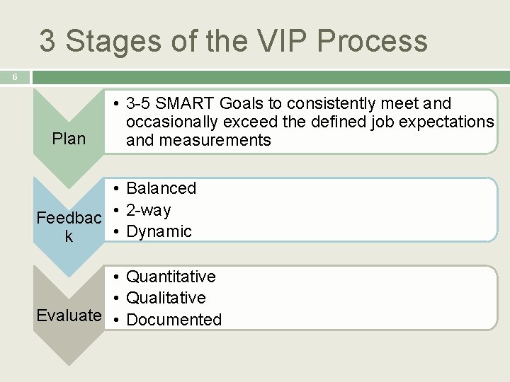 3 Stages of the VIP Process 6 Plan • 3 -5 SMART Goals to