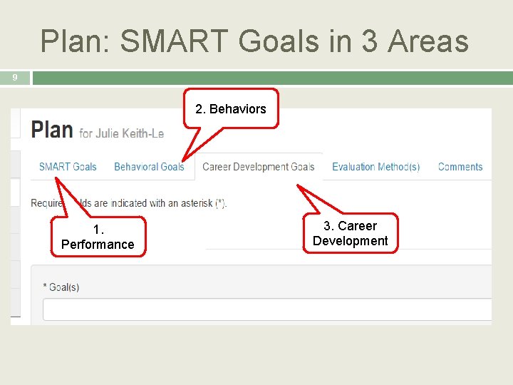 Plan: SMART Goals in 3 Areas 9 2. Behaviors 1. Performance 3. Career Development