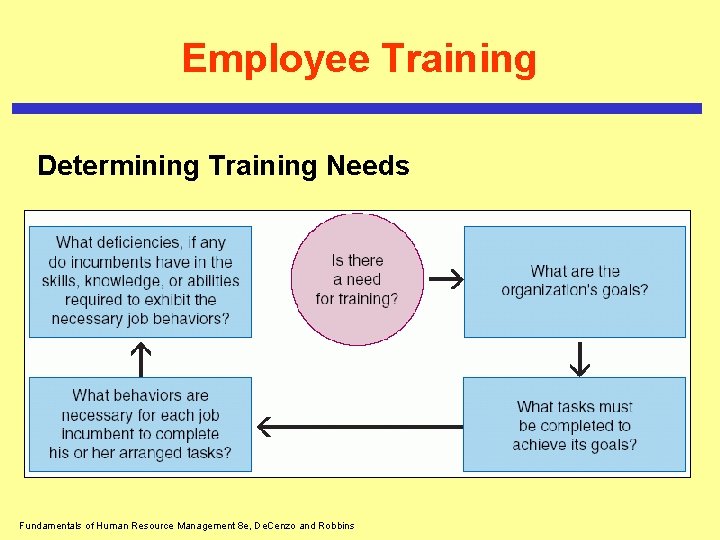 Employee Training Determining Training Needs Fundamentals of Human Resource Management 8 e, De. Cenzo