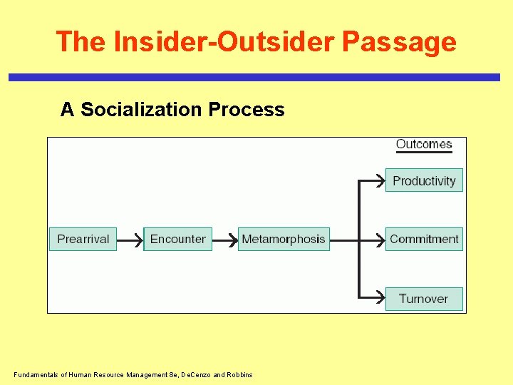 The Insider-Outsider Passage A Socialization Process Fundamentals of Human Resource Management 8 e, De.