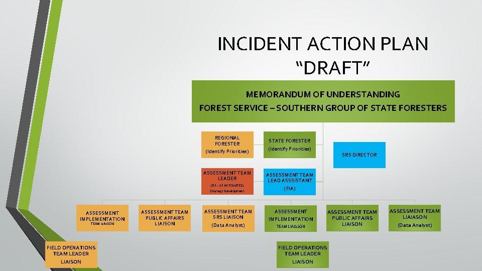 INCIDENT ACTION PLAN “DRAFT” MEMORANDUM OF UNDERSTANDING FOREST SERVICE – SOUTHERN GROUP OF STATE