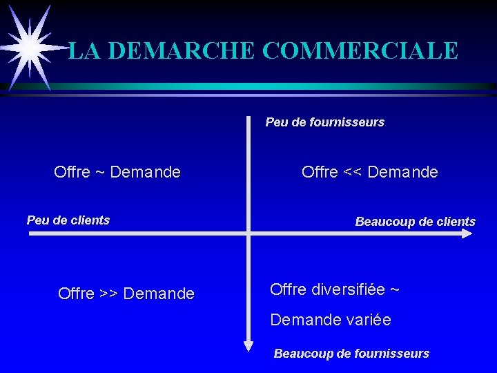 LA DEMARCHE COMMERCIALE Peu de fournisseurs Offre ~ Demande Peu de clients Offre >>