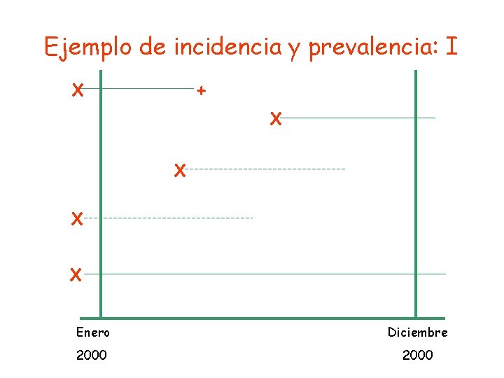 Ejemplo de incidencia y prevalencia: I + X X X Enero Diciembre 2000 