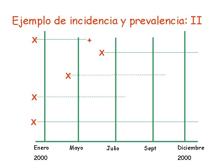 Ejemplo de incidencia y prevalencia: II + X X X Enero 2000 Mayo Julio