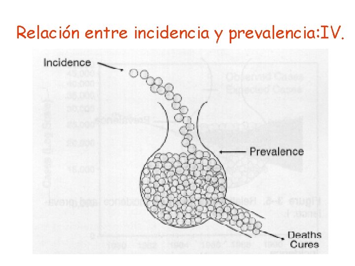 Relación entre incidencia y prevalencia: IV. 