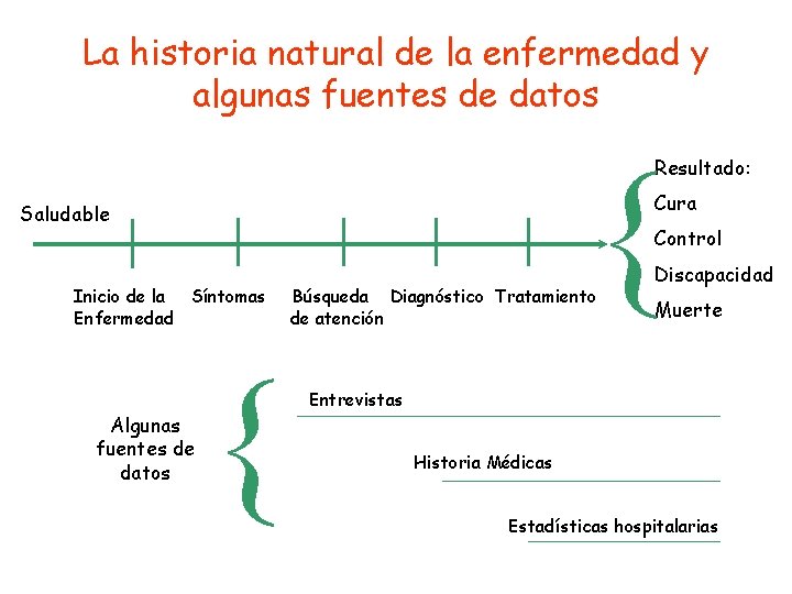 La historia natural de la enfermedad y algunas fuentes de datos { Resultado: Cura