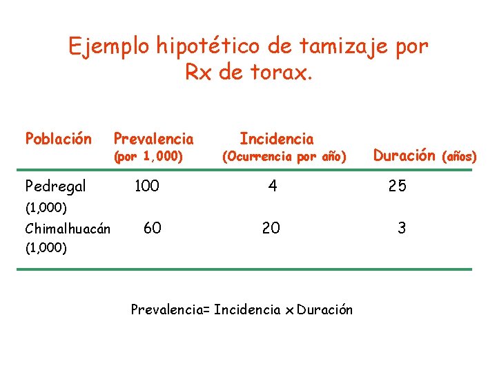 Ejemplo hipotético de tamizaje por Rx de torax. Población Pedregal Prevalencia (por 1, 000)