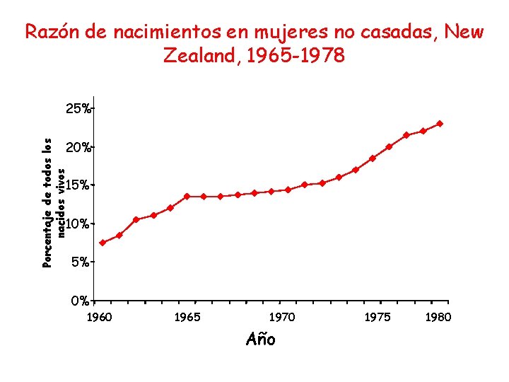 Razón de nacimientos en mujeres no casadas, New Zealand, 1965 -1978 25% Porcentaje de