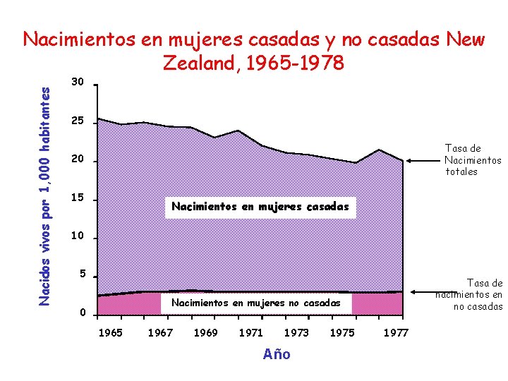 Nacidos vivos por 1, 000 habitantes Nacimientos en mujeres casadas y no casadas New