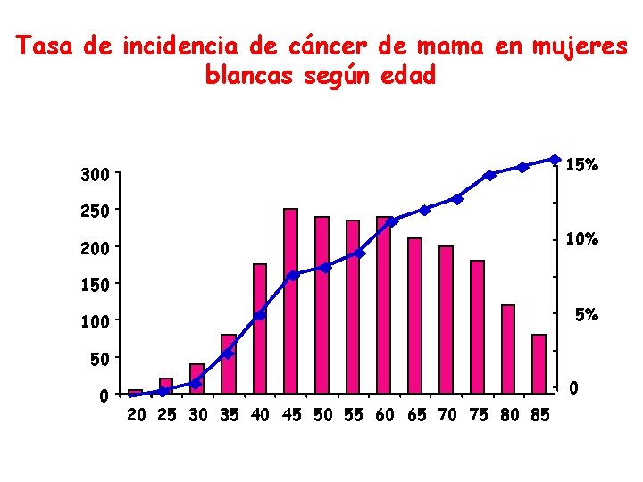 Tasa de incidencia de cáncer de mama en mujeres blancas según edad 15% 300