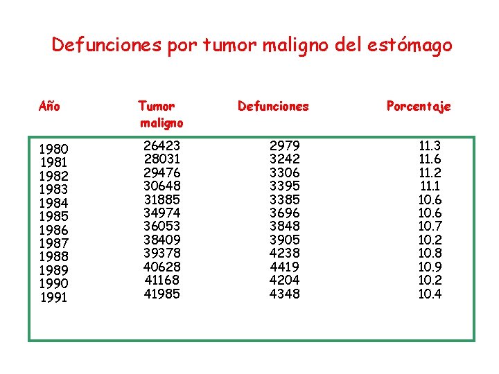Defunciones por tumor maligno del estómago Año 1980 1981 1982 1983 1984 1985 1986