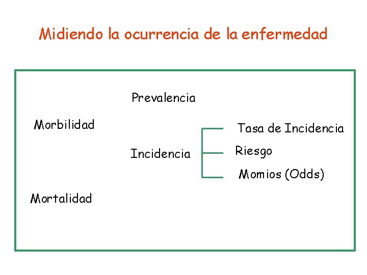 Midiendo la ocurrencia de la enfermedad Prevalencia Morbilidad Tasa de Incidencia Riesgo Momios (Odds)