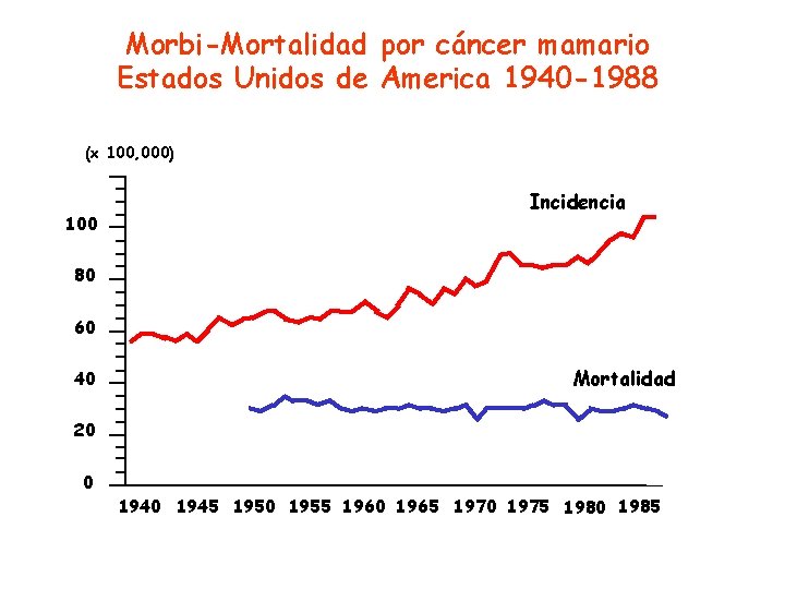 Morbi-Mortalidad por cáncer mamario Estados Unidos de America 1940 -1988 (x 100, 000) 100