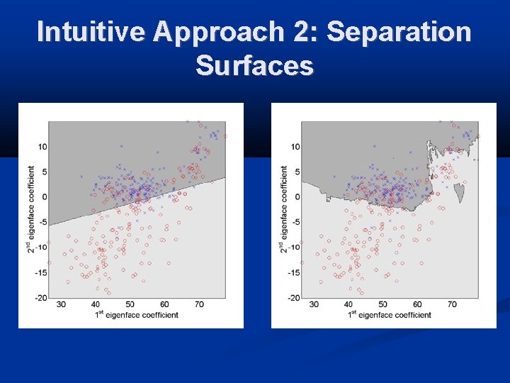 Intuitive Approach 2: Separation Surfaces 