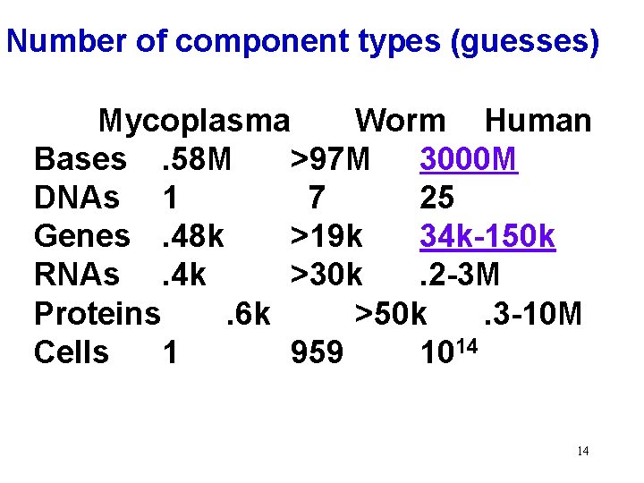 Number of component types (guesses) Mycoplasma Worm Human Bases. 58 M >97 M 3000