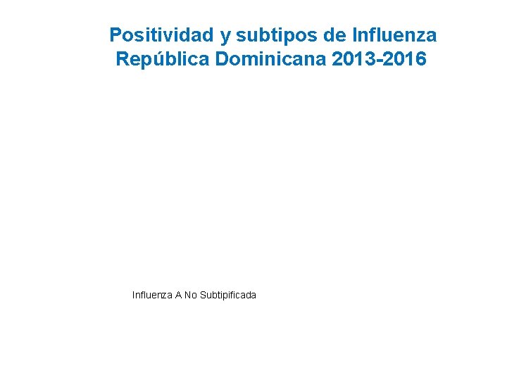 Positividad y subtipos de Influenza República Dominicana 2013 -2016 Influenza A No Subtipificada 