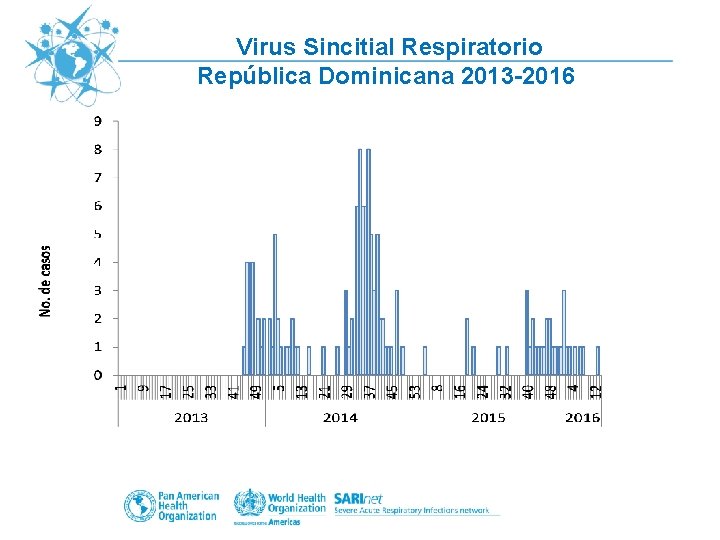 Virus Sincitial Respiratorio República Dominicana 2013 -2016 