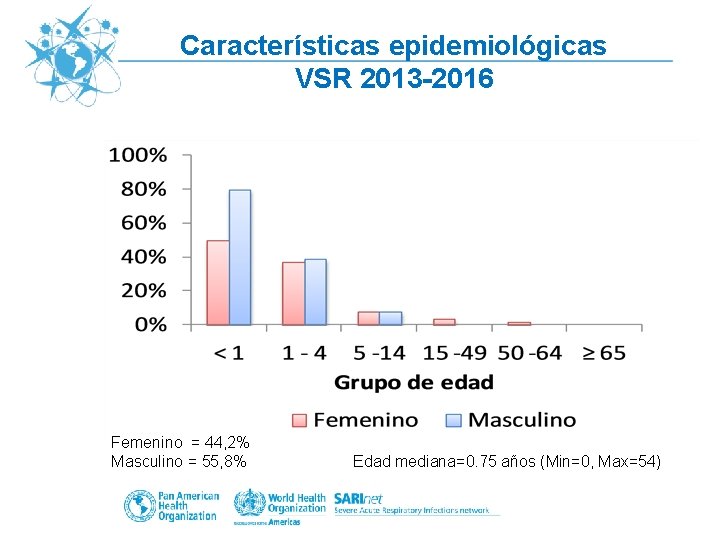 Características epidemiológicas VSR 2013 -2016 Femenino = 44, 2% Masculino = 55, 8% Edad