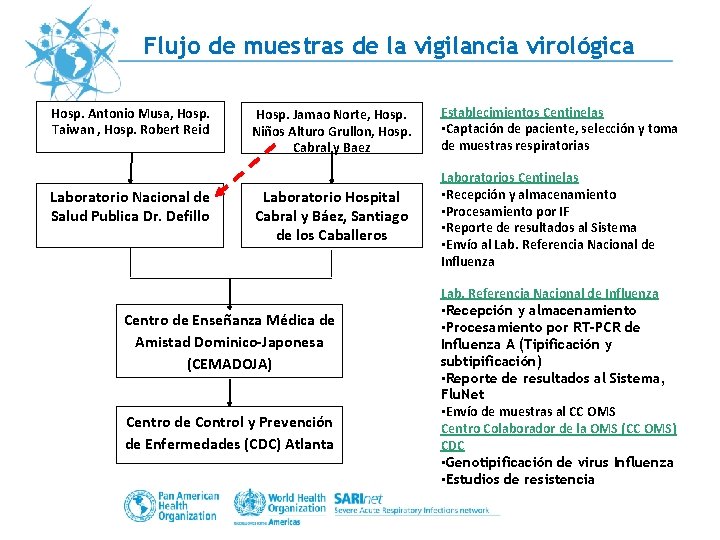 Flujo de muestras de la vigilancia virológica Hosp. Antonio Musa, Hosp. Taiwan , Hosp.