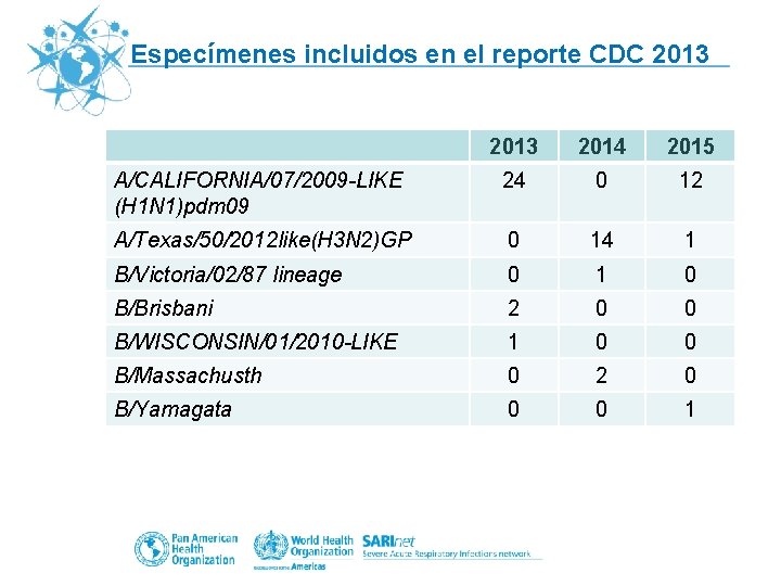 Especímenes incluidos en el reporte CDC 2013 2014 2015 A/CALIFORNIA/07/2009 -LIKE (H 1 N