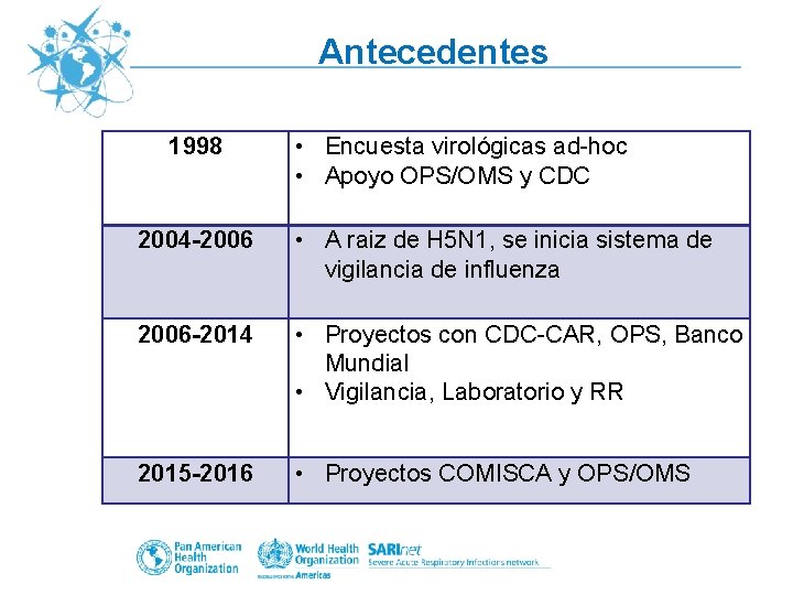 Antecedentes 1998 • Encuesta virológicas ad-hoc • Apoyo OPS/OMS y CDC 2004 -2006 •