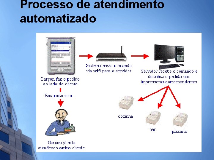 Processo de atendimento automatizado 