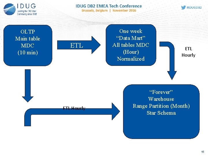 OLTP Main table MDC (10 min) ETL Hourly One week “Data Mart” All tables