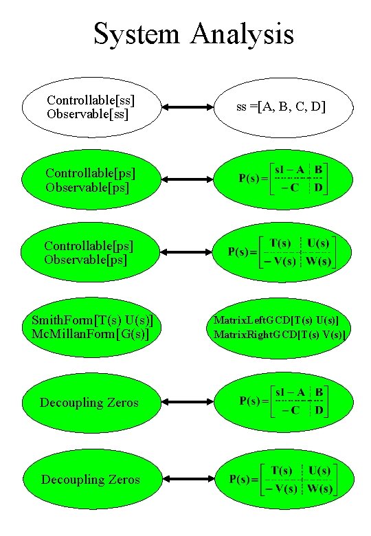 System Analysis Controllable[ss] Observable[ss] ss =[A, B, C, D] Controllable[ps] Observable[ps] Smith. Form[T(s) U(s)]