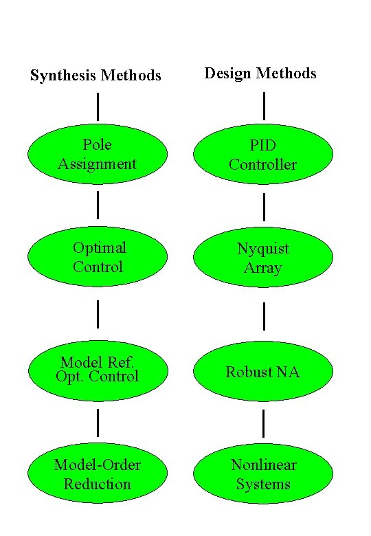 Synthesis Methods Design Methods Pole Assignment PID Controller Optimal Control Nyquist Array Model Ref.