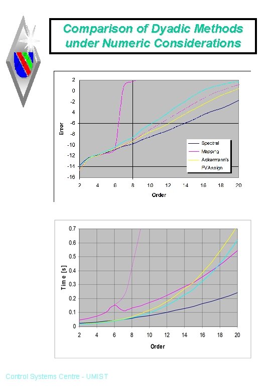 Comparison of Dyadic Methods under Numeric Considerations Control Systems Centre - UMIST 