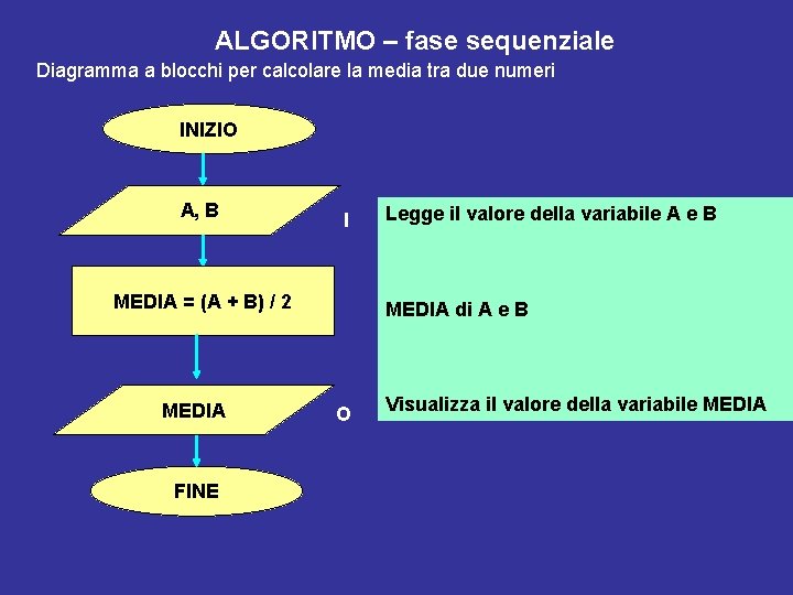 ALGORITMO – fase sequenziale Diagramma a blocchi per calcolare la media tra due numeri