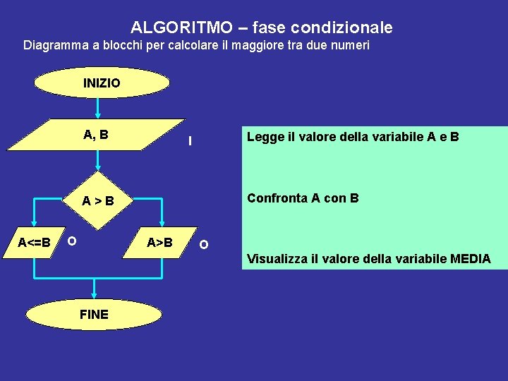 ALGORITMO – fase condizionale Diagramma a blocchi per calcolare il maggiore tra due numeri