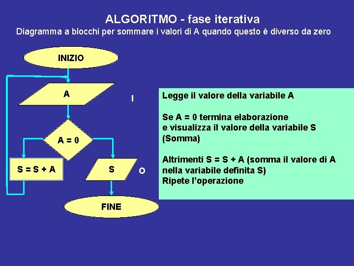 ALGORITMO - fase iterativa Diagramma a blocchi per sommare i valori di A quando