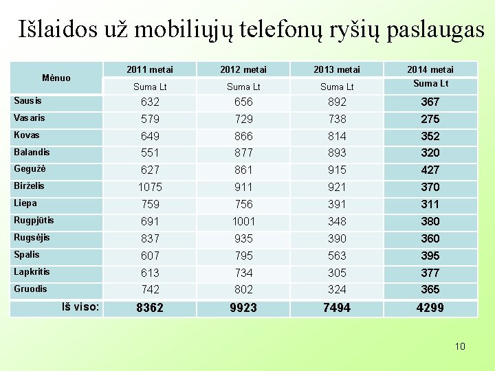 Išlaidos už mobiliųjų telefonų ryšių paslaugas 2011 metai 2012 metai 2013 metai 2014 metai