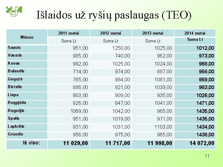 Išlaidos už ryšių paslaugas (TEO) Mėnuo 2011 metai 2012 metai 2013 metai 2014 metai