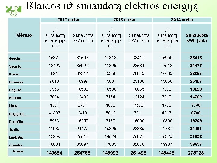 Išlaidos už sunaudotą elektros energiją 2012 metai Už sunaudotą el. energiją (Lt) Sausis 2013