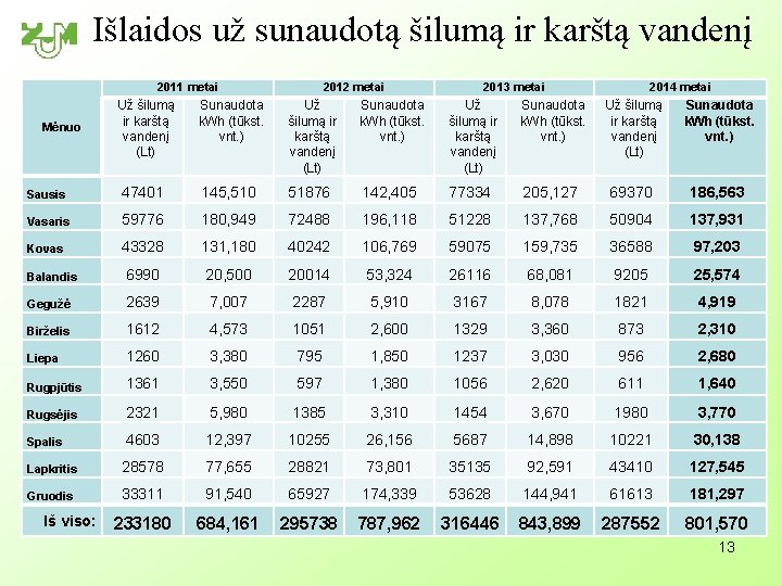 Išlaidos už sunaudotą šilumą ir karštą vandenį 2011 metai 2012 metai 2013 metai 2014