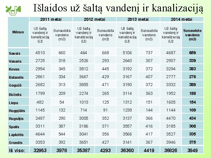 Išlaidos už šaltą vandenį ir kanalizaciją 2011 metai 2012 metai 2013 metai 2014 metai