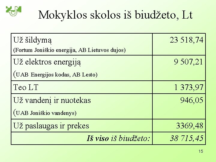 Mokyklos skolos iš biudžeto, Lt Už šildymą 23 518, 74 (Fortum Joniškio energija, AB