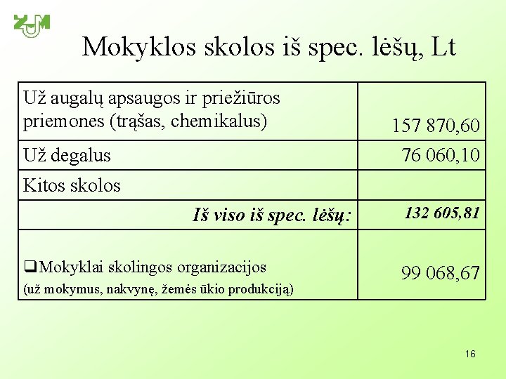 Mokyklos skolos iš spec. lėšų, Lt Už augalų apsaugos ir priežiūros priemones (trąšas, chemikalus)